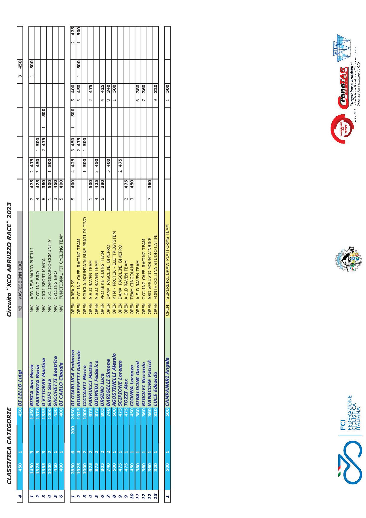 2023 XCO Abruzzo Race Classifica CATEGORIE FINALE PREMIAZIONE V11